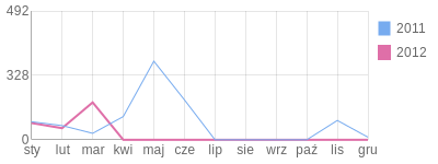 Wykres roczny blog rowerowy Dario.bikestats.pl